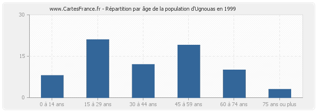 Répartition par âge de la population d'Ugnouas en 1999