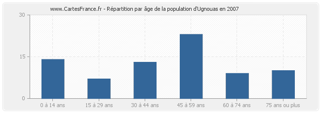 Répartition par âge de la population d'Ugnouas en 2007