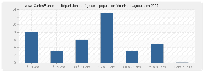 Répartition par âge de la population féminine d'Ugnouas en 2007