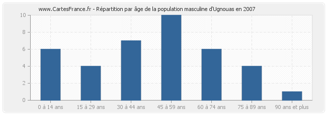 Répartition par âge de la population masculine d'Ugnouas en 2007