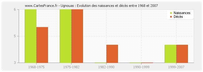 Ugnouas : Evolution des naissances et décès entre 1968 et 2007