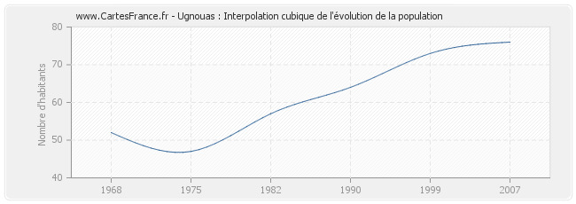 Ugnouas : Interpolation cubique de l'évolution de la population