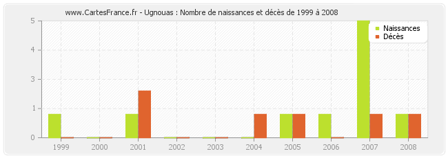 Ugnouas : Nombre de naissances et décès de 1999 à 2008