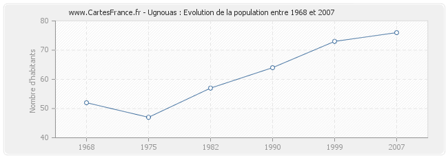 Population Ugnouas