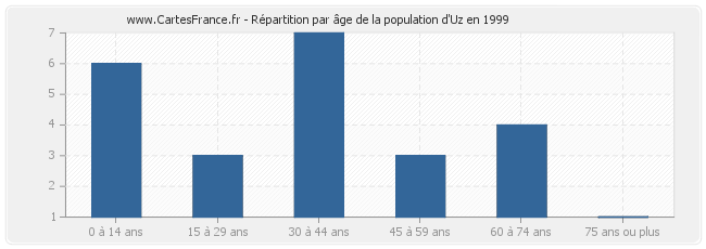 Répartition par âge de la population d'Uz en 1999