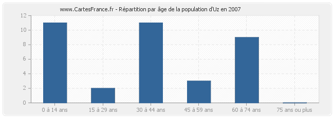 Répartition par âge de la population d'Uz en 2007