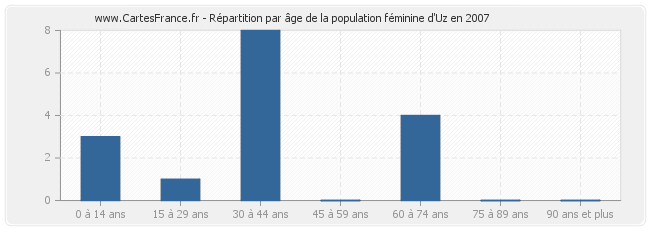 Répartition par âge de la population féminine d'Uz en 2007