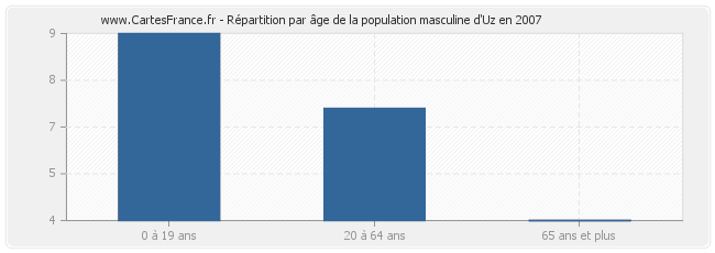 Répartition par âge de la population masculine d'Uz en 2007