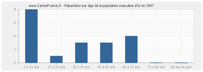 Répartition par âge de la population masculine d'Uz en 2007