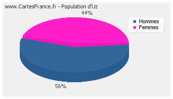 Répartition de la population d'Uz en 2007