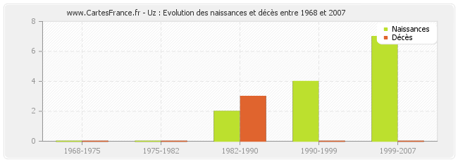 Uz : Evolution des naissances et décès entre 1968 et 2007
