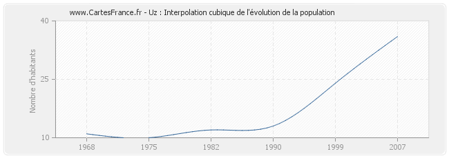 Uz : Interpolation cubique de l'évolution de la population