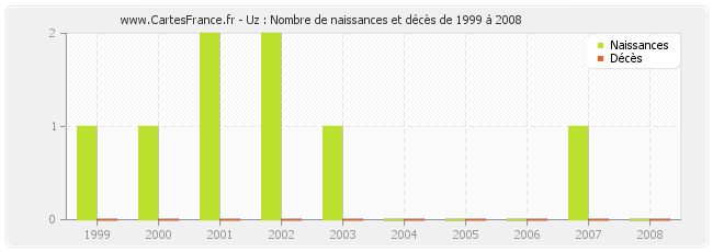 Uz : Nombre de naissances et décès de 1999 à 2008