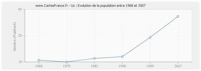 Population Uz