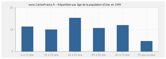 Répartition par âge de la population d'Uzer en 1999