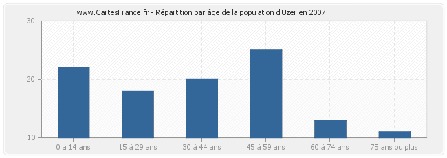 Répartition par âge de la population d'Uzer en 2007