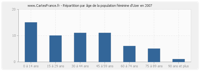 Répartition par âge de la population féminine d'Uzer en 2007