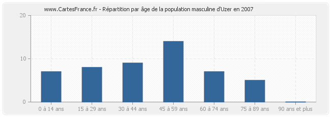 Répartition par âge de la population masculine d'Uzer en 2007