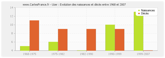 Uzer : Evolution des naissances et décès entre 1968 et 2007