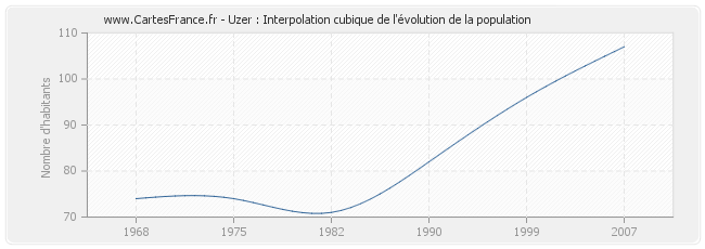 Uzer : Interpolation cubique de l'évolution de la population