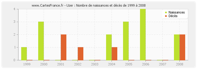 Uzer : Nombre de naissances et décès de 1999 à 2008