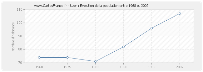 Population Uzer