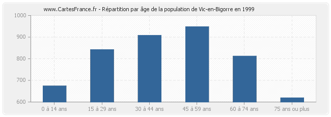 Répartition par âge de la population de Vic-en-Bigorre en 1999