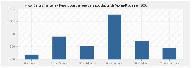 Répartition par âge de la population de Vic-en-Bigorre en 2007