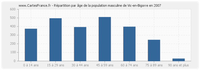 Répartition par âge de la population masculine de Vic-en-Bigorre en 2007