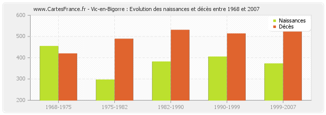 Vic-en-Bigorre : Evolution des naissances et décès entre 1968 et 2007
