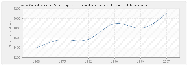 Vic-en-Bigorre : Interpolation cubique de l'évolution de la population