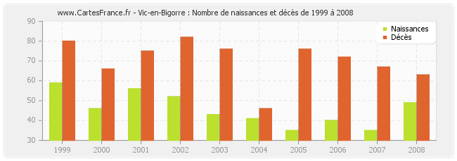 Vic-en-Bigorre : Nombre de naissances et décès de 1999 à 2008