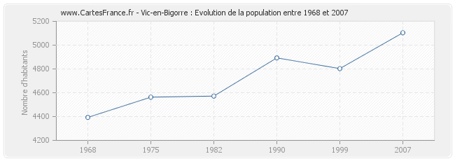 Population Vic-en-Bigorre