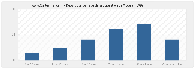 Répartition par âge de la population de Vidou en 1999