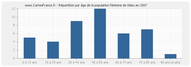 Répartition par âge de la population féminine de Vidou en 2007