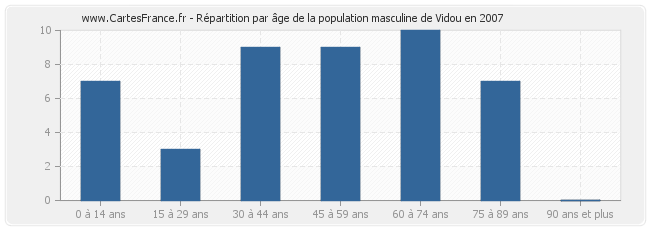 Répartition par âge de la population masculine de Vidou en 2007