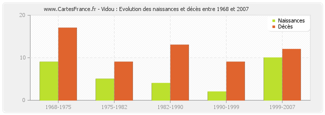 Vidou : Evolution des naissances et décès entre 1968 et 2007