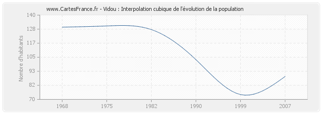Vidou : Interpolation cubique de l'évolution de la population