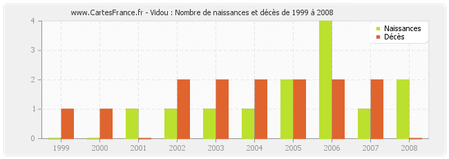 Vidou : Nombre de naissances et décès de 1999 à 2008