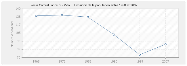 Population Vidou