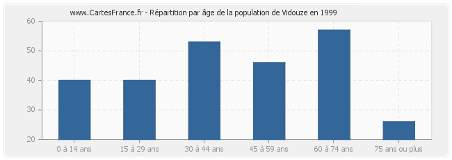 Répartition par âge de la population de Vidouze en 1999