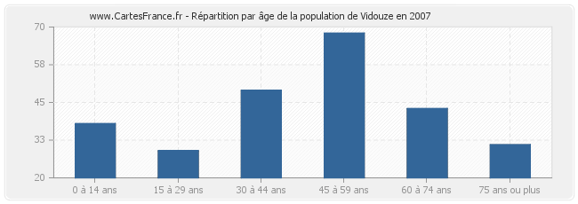 Répartition par âge de la population de Vidouze en 2007