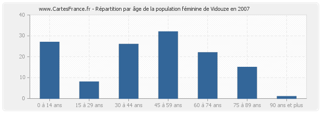 Répartition par âge de la population féminine de Vidouze en 2007