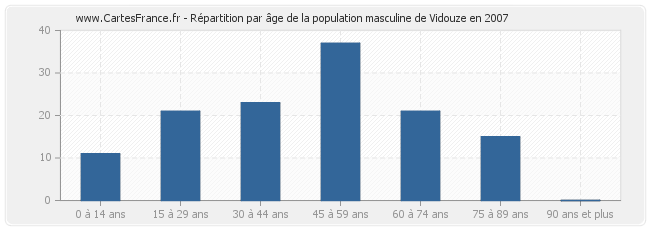 Répartition par âge de la population masculine de Vidouze en 2007