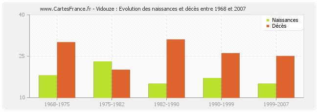 Vidouze : Evolution des naissances et décès entre 1968 et 2007