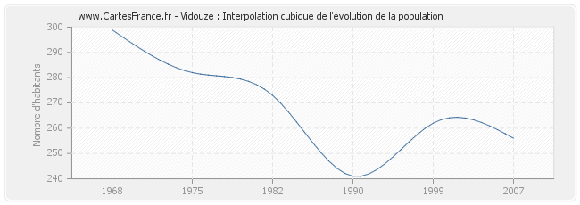 Vidouze : Interpolation cubique de l'évolution de la population