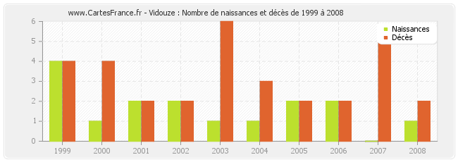 Vidouze : Nombre de naissances et décès de 1999 à 2008