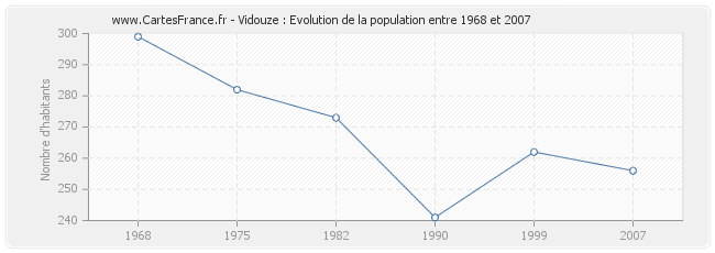 Population Vidouze