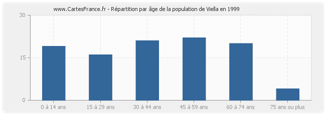 Répartition par âge de la population de Viella en 1999