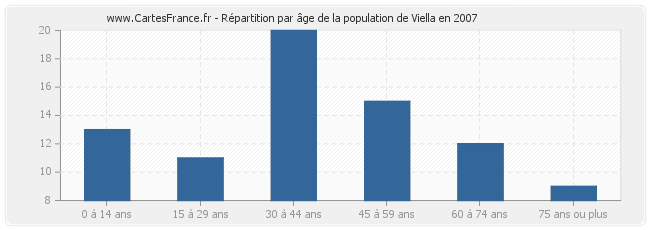 Répartition par âge de la population de Viella en 2007